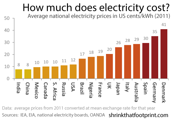 How Much Does Energy Cost