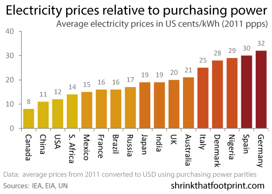 Electricity Prices relevant to purchasing power